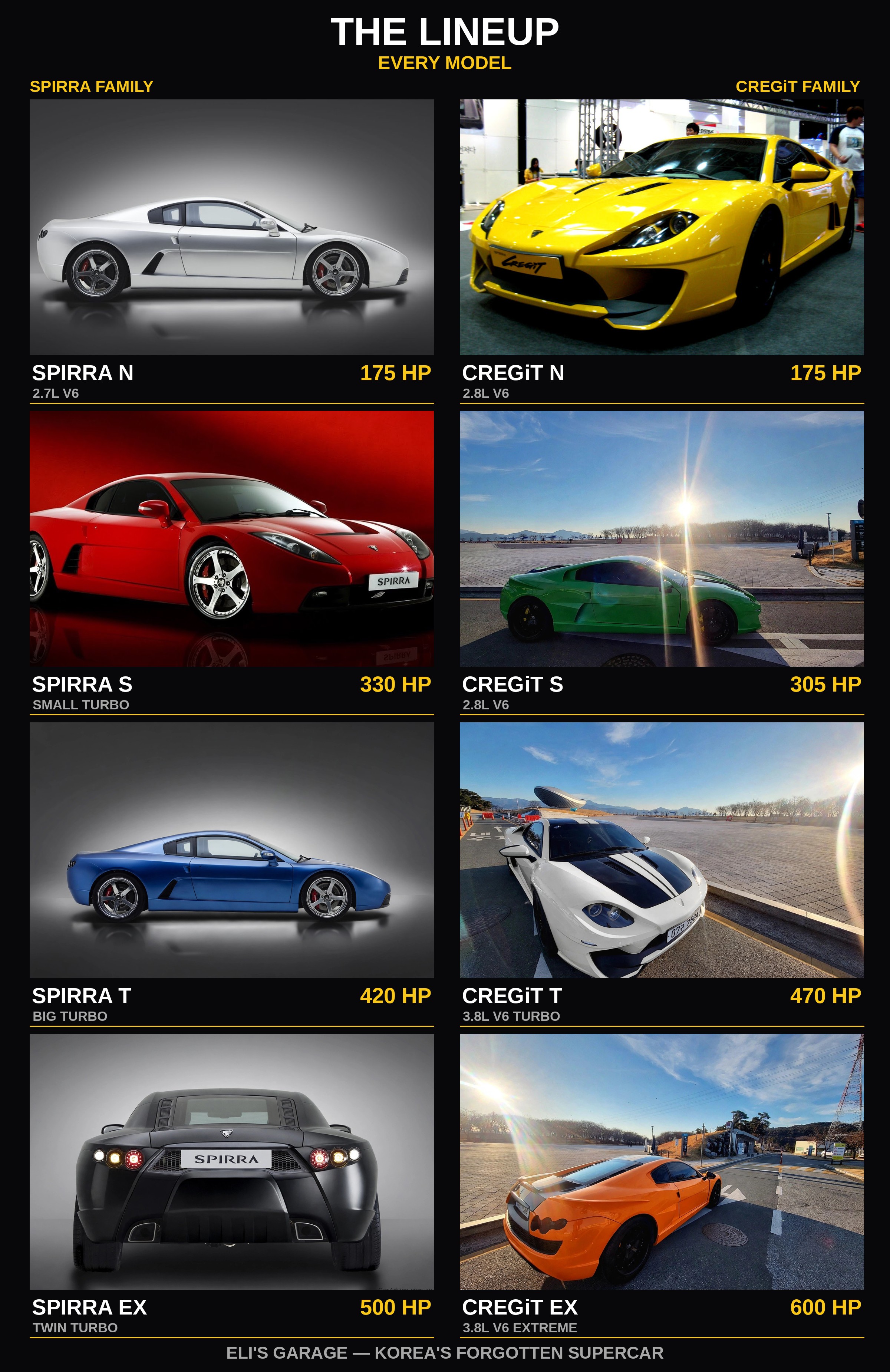 The Lineup poster: all 8 models in a two-column grid — SPIRRA family on the left (N, S, T, EX) and CREGiT family on the right (N, S, T, EX), every car fully visible with its horsepower figure